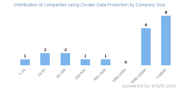Companies using Zscaler Data Protection, by size (number of employees)