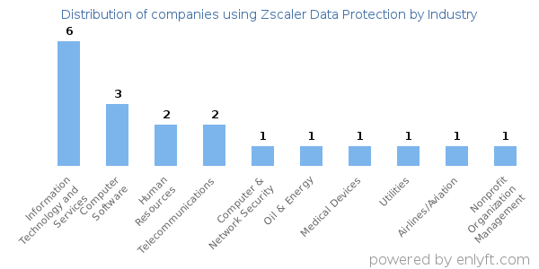 Companies using Zscaler Data Protection - Distribution by industry