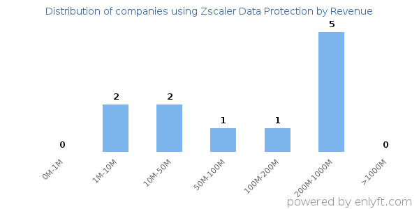 Zscaler Data Protection clients - distribution by company revenue