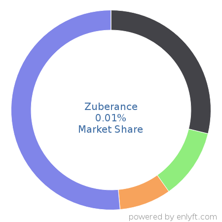 Zuberance market share in Demand Generation is about 0.01%