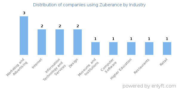 Companies using Zuberance - Distribution by industry
