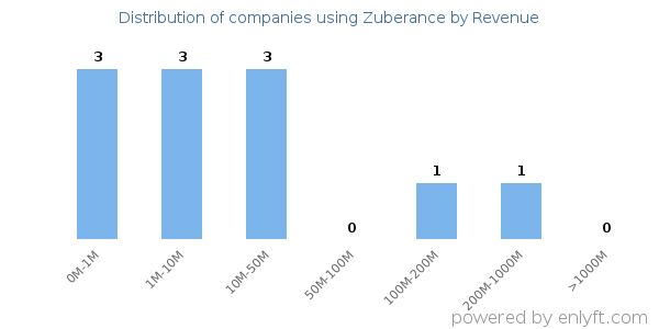 Zuberance clients - distribution by company revenue