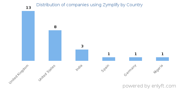 Zymplify customers by country