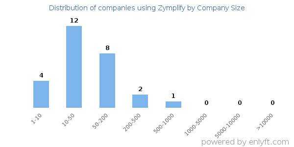 Companies using Zymplify, by size (number of employees)