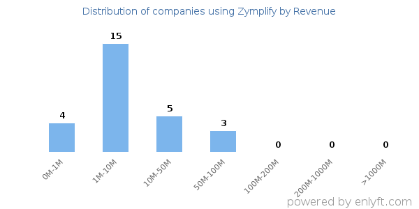 Zymplify clients - distribution by company revenue